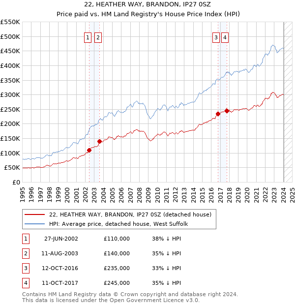 22, HEATHER WAY, BRANDON, IP27 0SZ: Price paid vs HM Land Registry's House Price Index