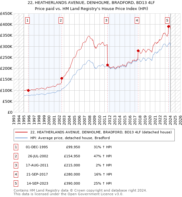 22, HEATHERLANDS AVENUE, DENHOLME, BRADFORD, BD13 4LF: Price paid vs HM Land Registry's House Price Index