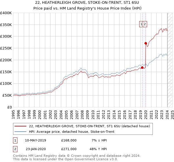 22, HEATHERLEIGH GROVE, STOKE-ON-TRENT, ST1 6SU: Price paid vs HM Land Registry's House Price Index