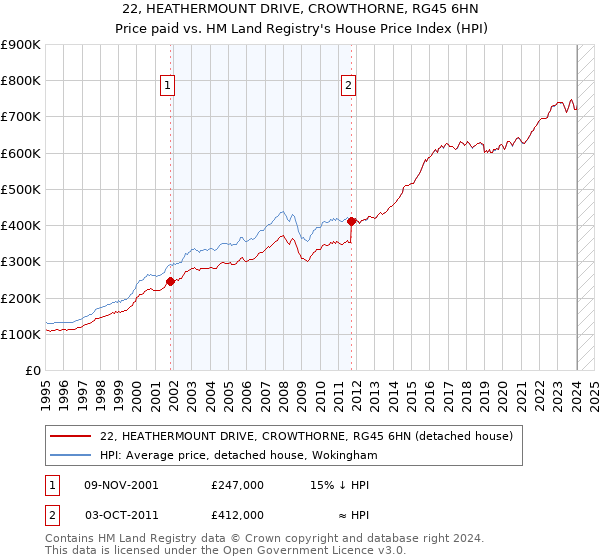 22, HEATHERMOUNT DRIVE, CROWTHORNE, RG45 6HN: Price paid vs HM Land Registry's House Price Index