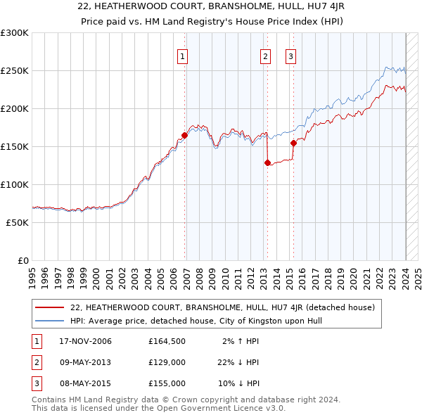 22, HEATHERWOOD COURT, BRANSHOLME, HULL, HU7 4JR: Price paid vs HM Land Registry's House Price Index