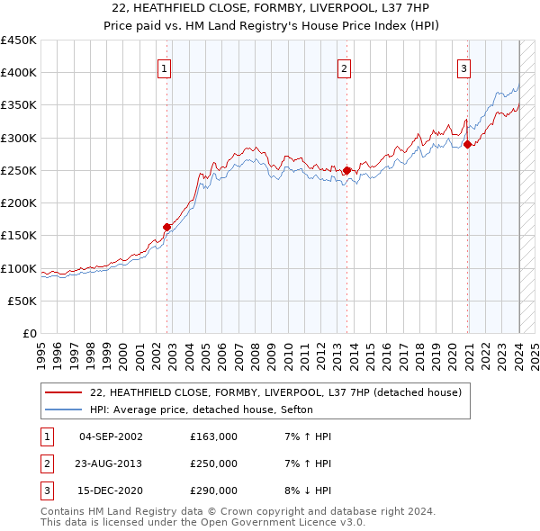 22, HEATHFIELD CLOSE, FORMBY, LIVERPOOL, L37 7HP: Price paid vs HM Land Registry's House Price Index