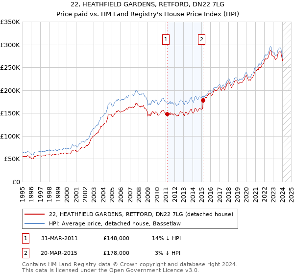 22, HEATHFIELD GARDENS, RETFORD, DN22 7LG: Price paid vs HM Land Registry's House Price Index