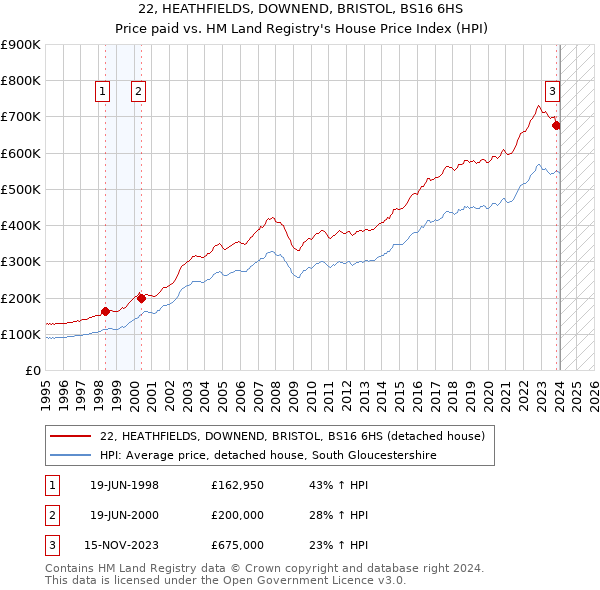22, HEATHFIELDS, DOWNEND, BRISTOL, BS16 6HS: Price paid vs HM Land Registry's House Price Index