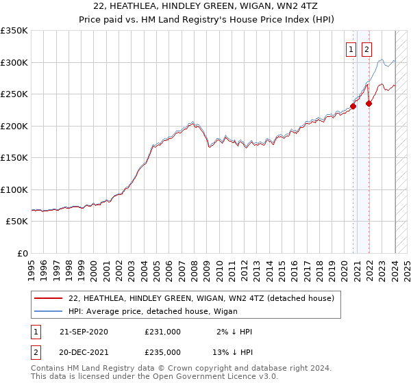 22, HEATHLEA, HINDLEY GREEN, WIGAN, WN2 4TZ: Price paid vs HM Land Registry's House Price Index