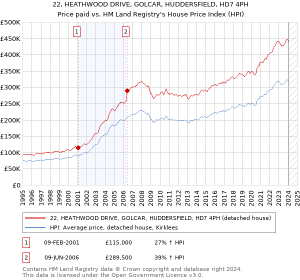 22, HEATHWOOD DRIVE, GOLCAR, HUDDERSFIELD, HD7 4PH: Price paid vs HM Land Registry's House Price Index