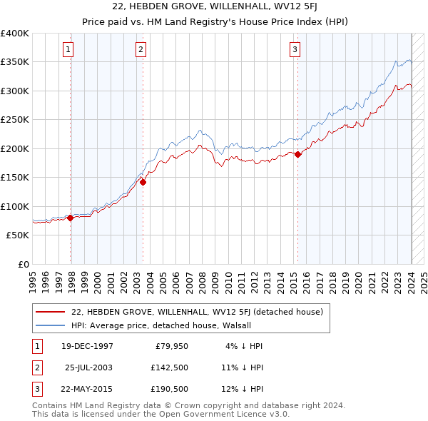 22, HEBDEN GROVE, WILLENHALL, WV12 5FJ: Price paid vs HM Land Registry's House Price Index