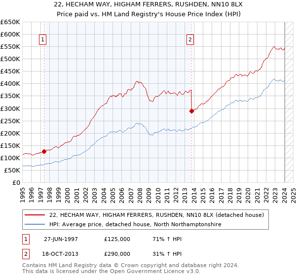 22, HECHAM WAY, HIGHAM FERRERS, RUSHDEN, NN10 8LX: Price paid vs HM Land Registry's House Price Index