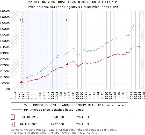 22, HEDDINGTON DRIVE, BLANDFORD FORUM, DT11 7TP: Price paid vs HM Land Registry's House Price Index