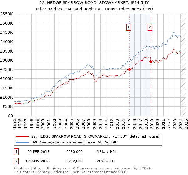 22, HEDGE SPARROW ROAD, STOWMARKET, IP14 5UY: Price paid vs HM Land Registry's House Price Index
