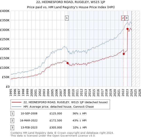 22, HEDNESFORD ROAD, RUGELEY, WS15 1JP: Price paid vs HM Land Registry's House Price Index