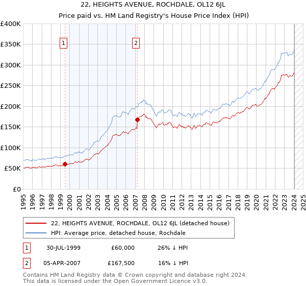 22, HEIGHTS AVENUE, ROCHDALE, OL12 6JL: Price paid vs HM Land Registry's House Price Index