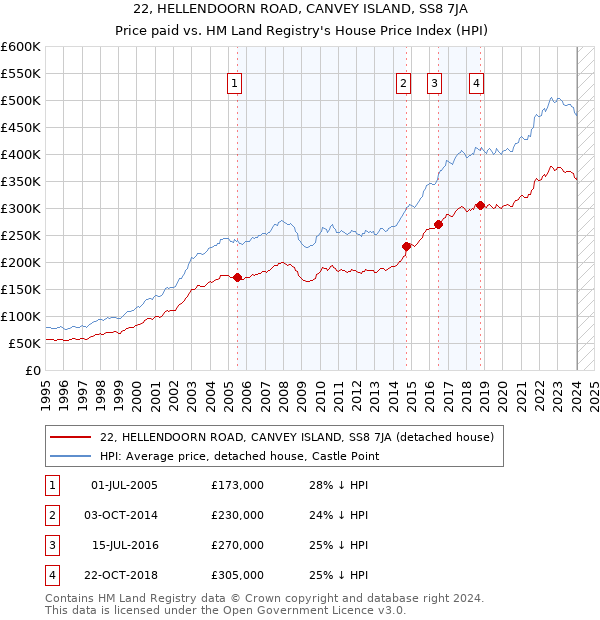 22, HELLENDOORN ROAD, CANVEY ISLAND, SS8 7JA: Price paid vs HM Land Registry's House Price Index