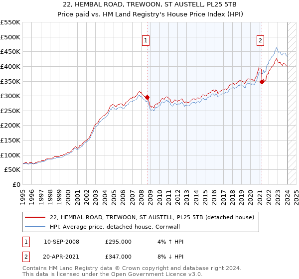 22, HEMBAL ROAD, TREWOON, ST AUSTELL, PL25 5TB: Price paid vs HM Land Registry's House Price Index