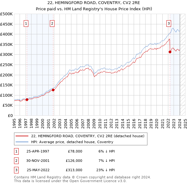 22, HEMINGFORD ROAD, COVENTRY, CV2 2RE: Price paid vs HM Land Registry's House Price Index