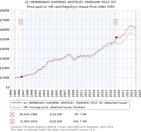 22, HEMINGWAY GARDENS, WHITELEY, FAREHAM, PO15 7EY: Price paid vs HM Land Registry's House Price Index