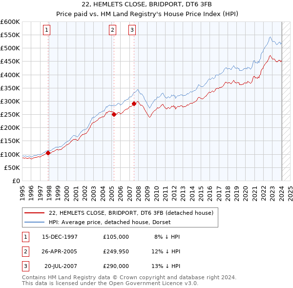 22, HEMLETS CLOSE, BRIDPORT, DT6 3FB: Price paid vs HM Land Registry's House Price Index
