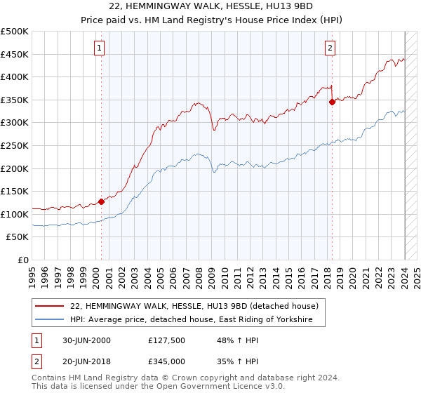 22, HEMMINGWAY WALK, HESSLE, HU13 9BD: Price paid vs HM Land Registry's House Price Index