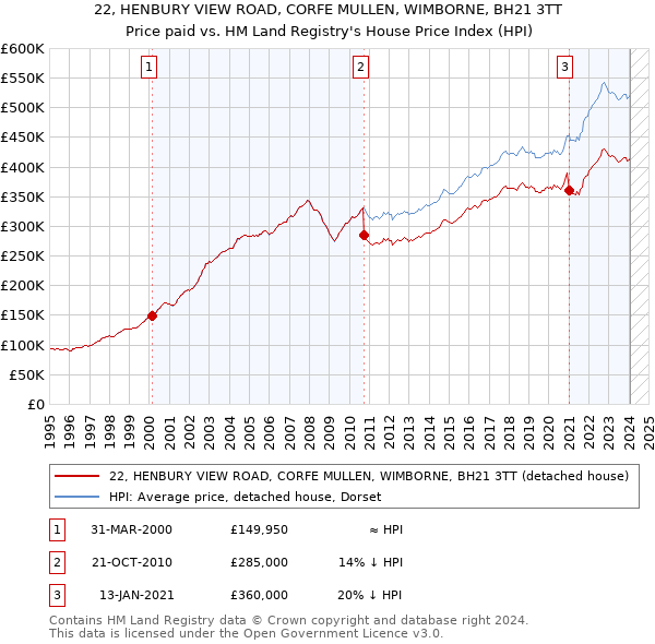 22, HENBURY VIEW ROAD, CORFE MULLEN, WIMBORNE, BH21 3TT: Price paid vs HM Land Registry's House Price Index