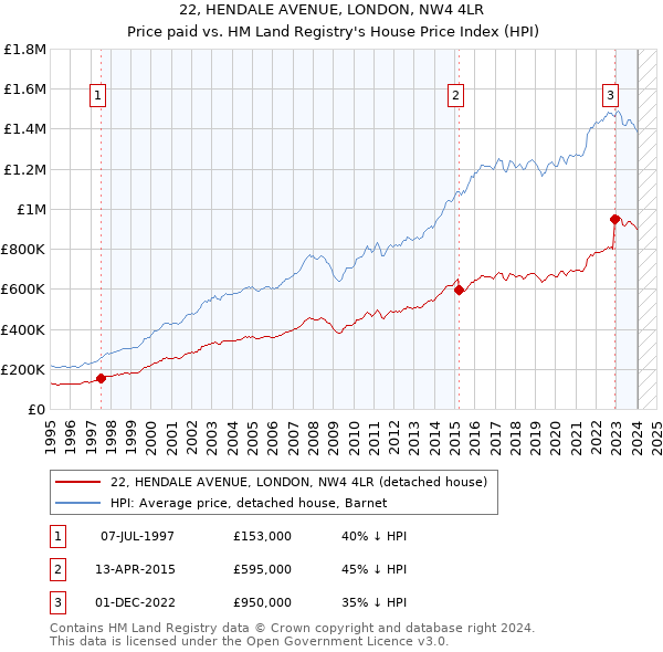 22, HENDALE AVENUE, LONDON, NW4 4LR: Price paid vs HM Land Registry's House Price Index