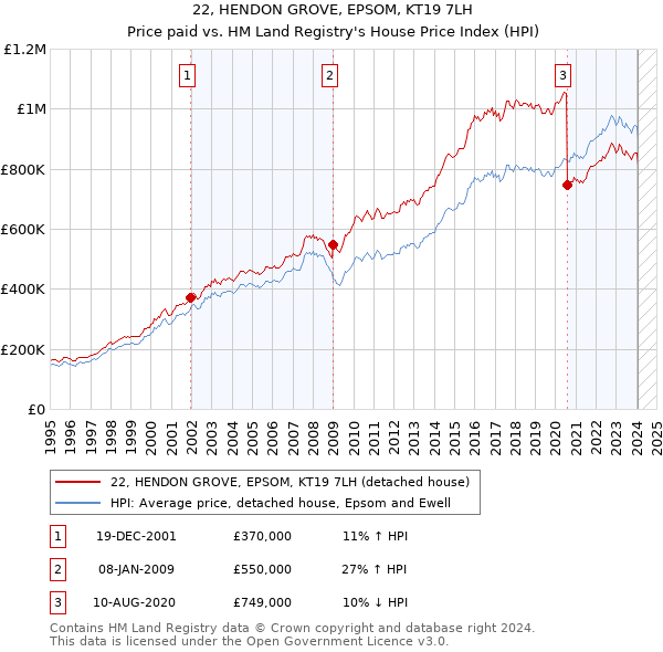 22, HENDON GROVE, EPSOM, KT19 7LH: Price paid vs HM Land Registry's House Price Index