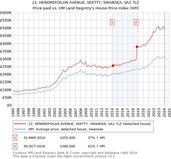 22, HENDREFOILAN AVENUE, SKETTY, SWANSEA, SA2 7LZ: Price paid vs HM Land Registry's House Price Index