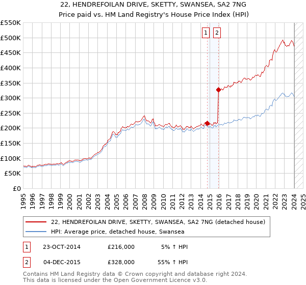 22, HENDREFOILAN DRIVE, SKETTY, SWANSEA, SA2 7NG: Price paid vs HM Land Registry's House Price Index