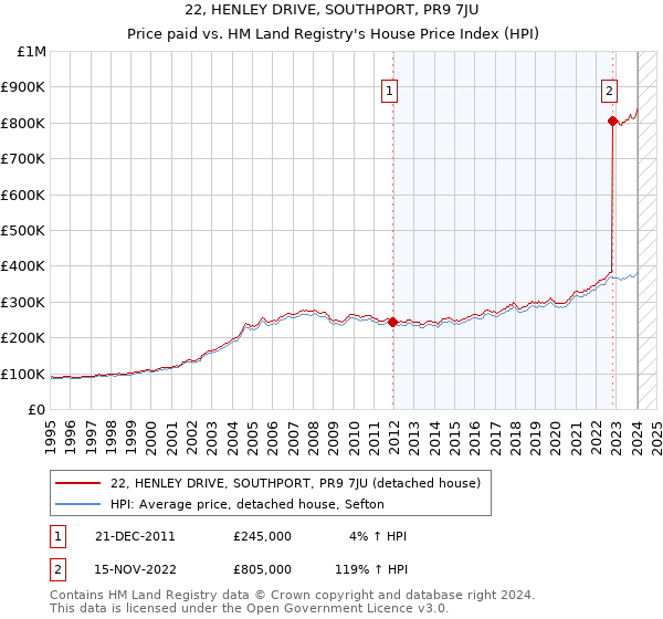 22, HENLEY DRIVE, SOUTHPORT, PR9 7JU: Price paid vs HM Land Registry's House Price Index
