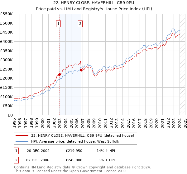 22, HENRY CLOSE, HAVERHILL, CB9 9PU: Price paid vs HM Land Registry's House Price Index