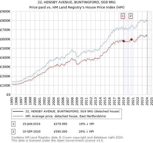 22, HENSBY AVENUE, BUNTINGFORD, SG9 9RG: Price paid vs HM Land Registry's House Price Index