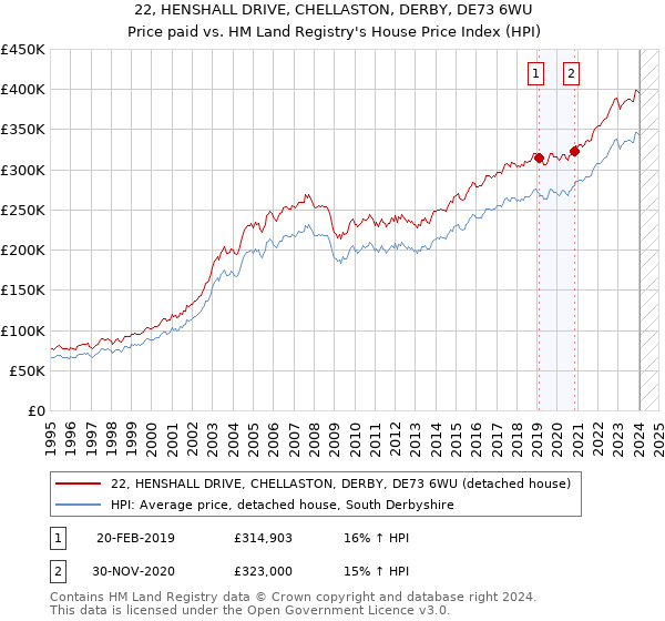 22, HENSHALL DRIVE, CHELLASTON, DERBY, DE73 6WU: Price paid vs HM Land Registry's House Price Index