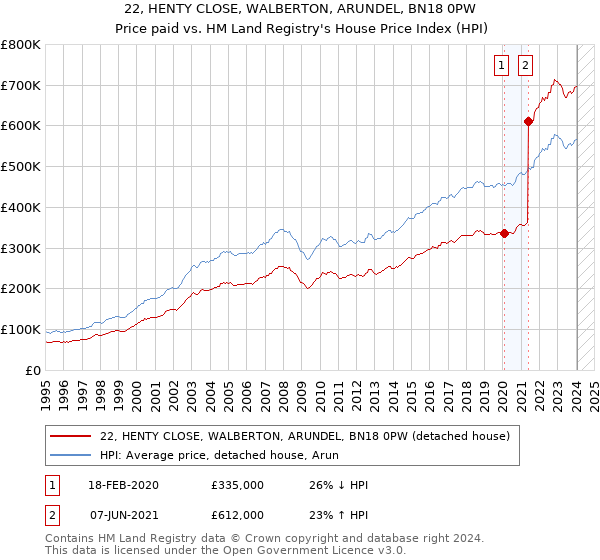 22, HENTY CLOSE, WALBERTON, ARUNDEL, BN18 0PW: Price paid vs HM Land Registry's House Price Index