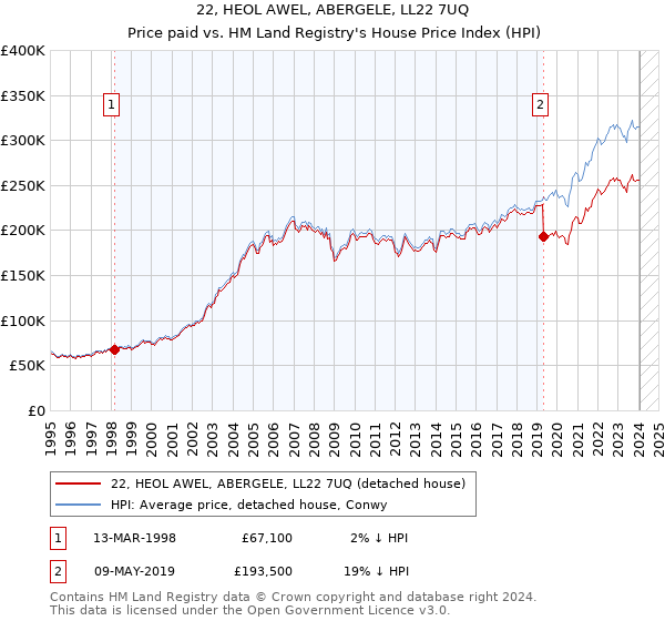 22, HEOL AWEL, ABERGELE, LL22 7UQ: Price paid vs HM Land Registry's House Price Index