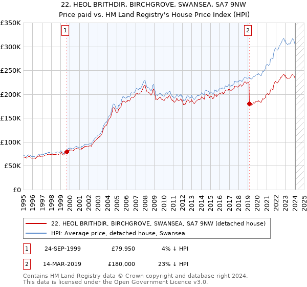 22, HEOL BRITHDIR, BIRCHGROVE, SWANSEA, SA7 9NW: Price paid vs HM Land Registry's House Price Index