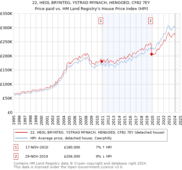 22, HEOL BRYNTEG, YSTRAD MYNACH, HENGOED, CF82 7EY: Price paid vs HM Land Registry's House Price Index