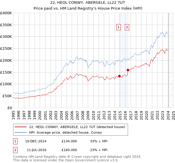 22, HEOL CONWY, ABERGELE, LL22 7UT: Price paid vs HM Land Registry's House Price Index