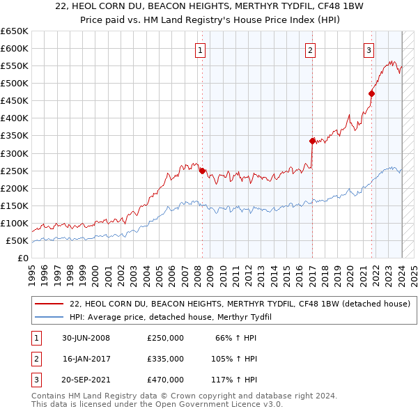 22, HEOL CORN DU, BEACON HEIGHTS, MERTHYR TYDFIL, CF48 1BW: Price paid vs HM Land Registry's House Price Index