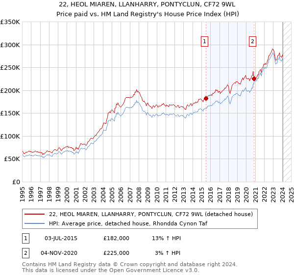 22, HEOL MIAREN, LLANHARRY, PONTYCLUN, CF72 9WL: Price paid vs HM Land Registry's House Price Index