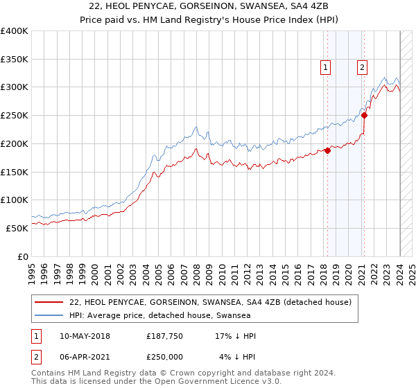 22, HEOL PENYCAE, GORSEINON, SWANSEA, SA4 4ZB: Price paid vs HM Land Registry's House Price Index