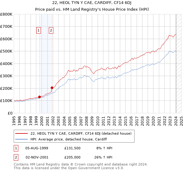 22, HEOL TYN Y CAE, CARDIFF, CF14 6DJ: Price paid vs HM Land Registry's House Price Index