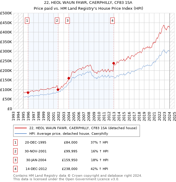 22, HEOL WAUN FAWR, CAERPHILLY, CF83 1SA: Price paid vs HM Land Registry's House Price Index