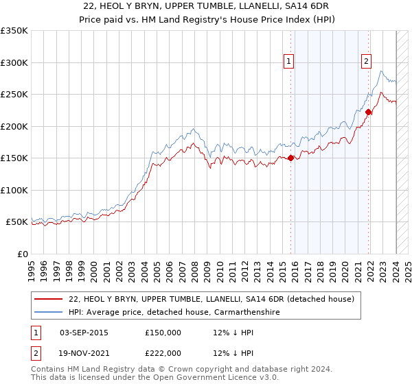 22, HEOL Y BRYN, UPPER TUMBLE, LLANELLI, SA14 6DR: Price paid vs HM Land Registry's House Price Index