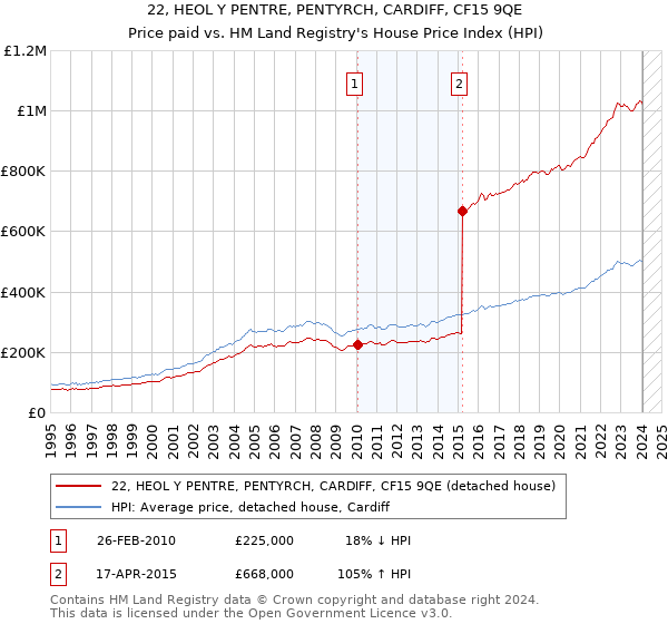 22, HEOL Y PENTRE, PENTYRCH, CARDIFF, CF15 9QE: Price paid vs HM Land Registry's House Price Index