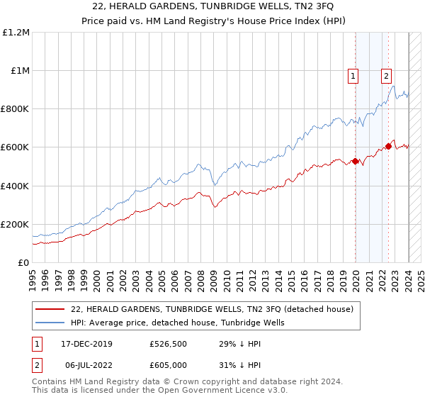 22, HERALD GARDENS, TUNBRIDGE WELLS, TN2 3FQ: Price paid vs HM Land Registry's House Price Index