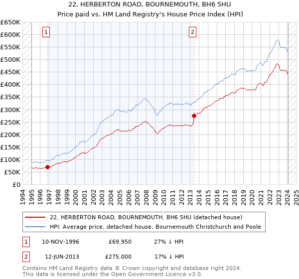 22, HERBERTON ROAD, BOURNEMOUTH, BH6 5HU: Price paid vs HM Land Registry's House Price Index