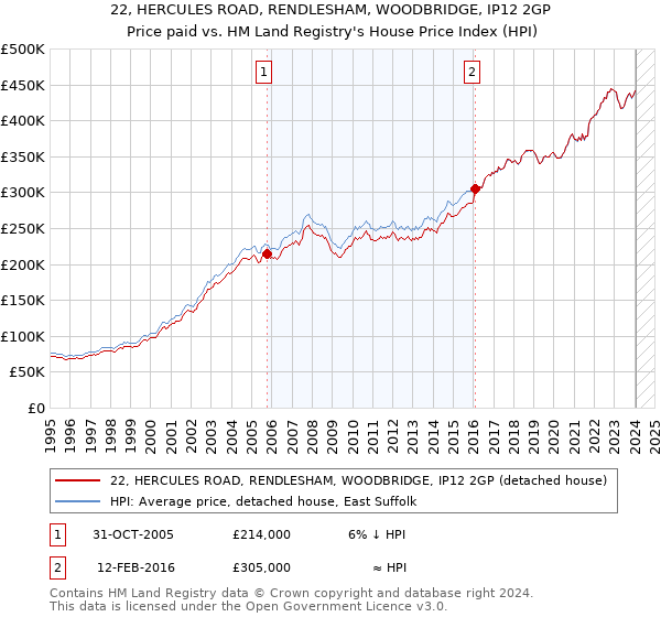 22, HERCULES ROAD, RENDLESHAM, WOODBRIDGE, IP12 2GP: Price paid vs HM Land Registry's House Price Index