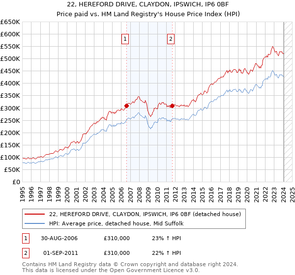 22, HEREFORD DRIVE, CLAYDON, IPSWICH, IP6 0BF: Price paid vs HM Land Registry's House Price Index