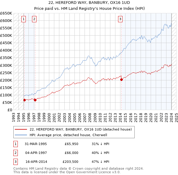 22, HEREFORD WAY, BANBURY, OX16 1UD: Price paid vs HM Land Registry's House Price Index