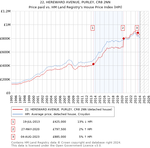 22, HEREWARD AVENUE, PURLEY, CR8 2NN: Price paid vs HM Land Registry's House Price Index