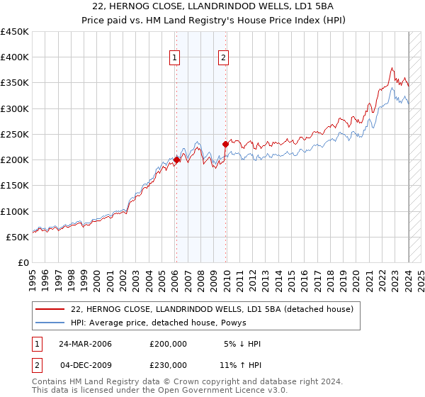 22, HERNOG CLOSE, LLANDRINDOD WELLS, LD1 5BA: Price paid vs HM Land Registry's House Price Index